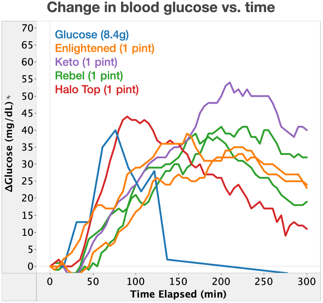 Low-Carb Ice Cream: How do different Brands Affect my Blood Glucose ...