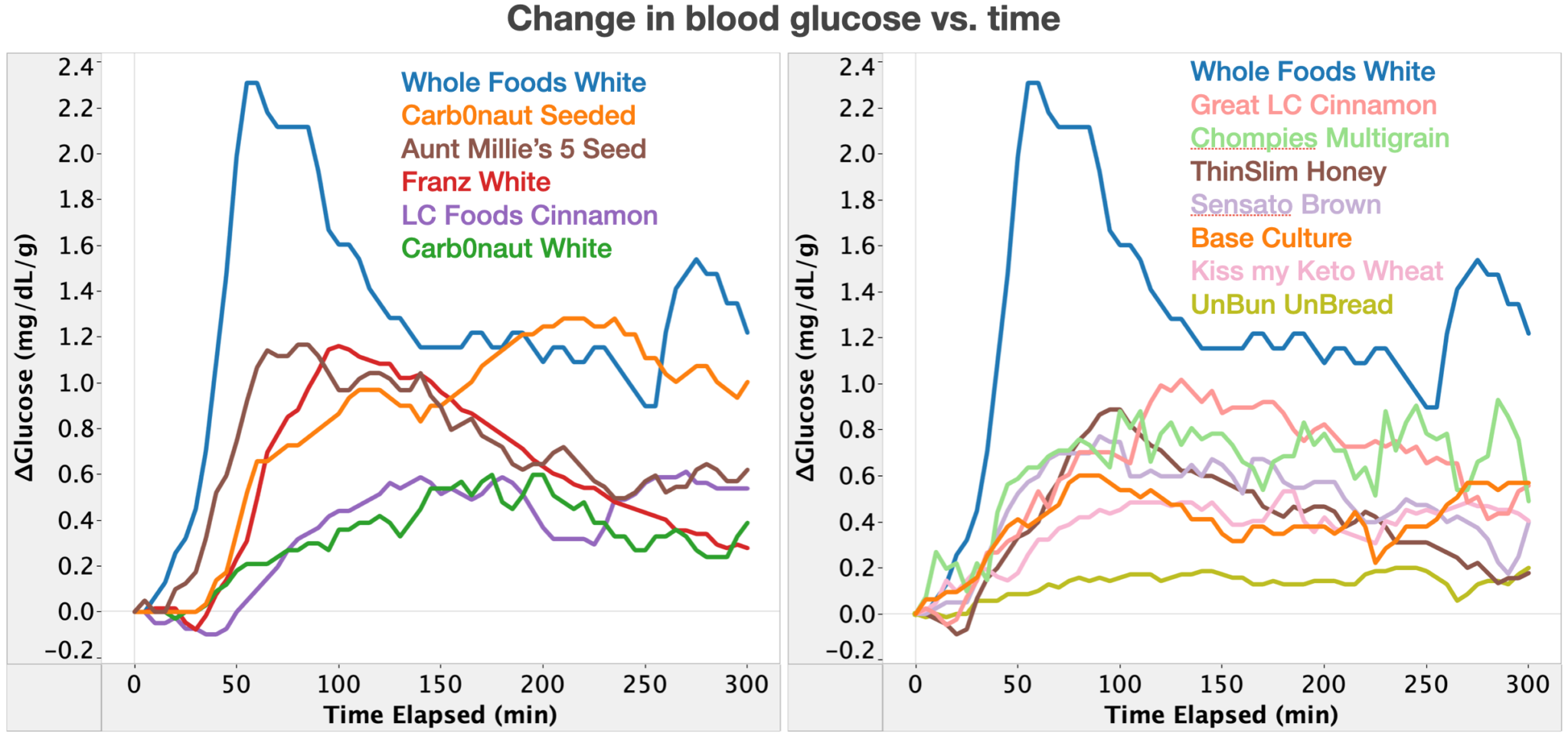 low-carb-bread-blood-glucose-testing-of-16-varieties-with-a-few