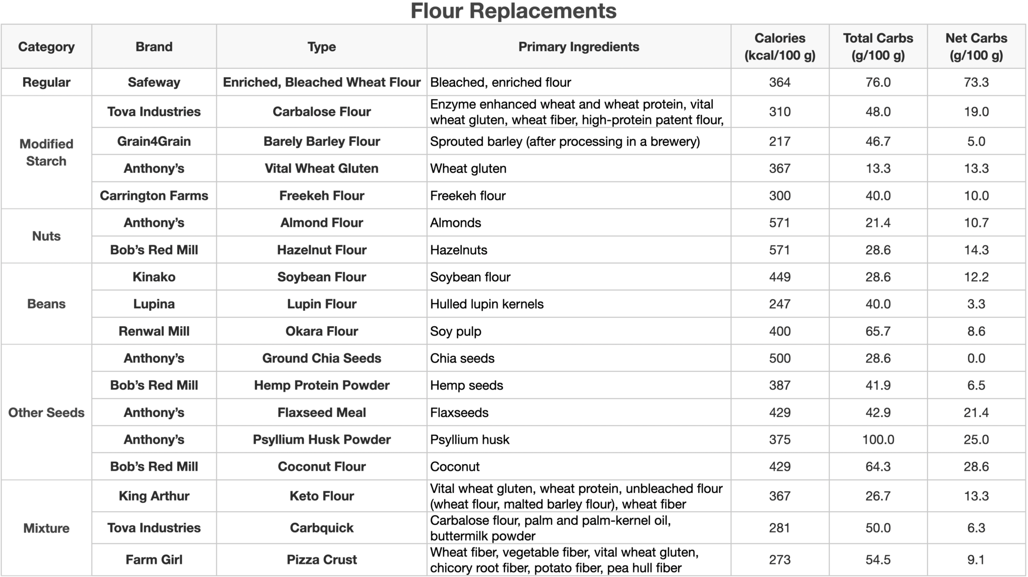 Low-Carb Flour Replacements: Blood Glucose Testing of 18 Varieties with ...