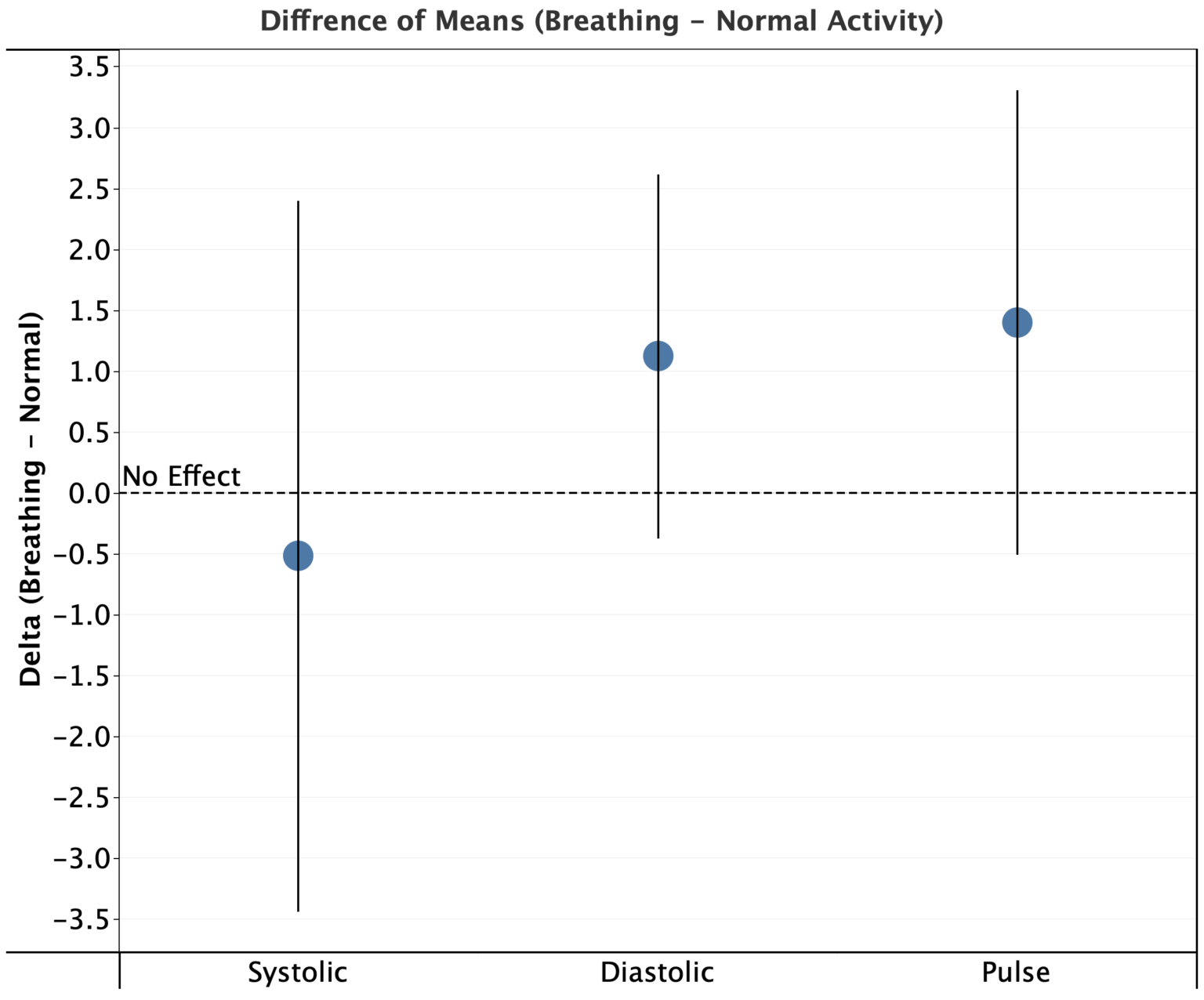 reducing-blood-pressure-using-deep-breathing-no-observable-effect-with