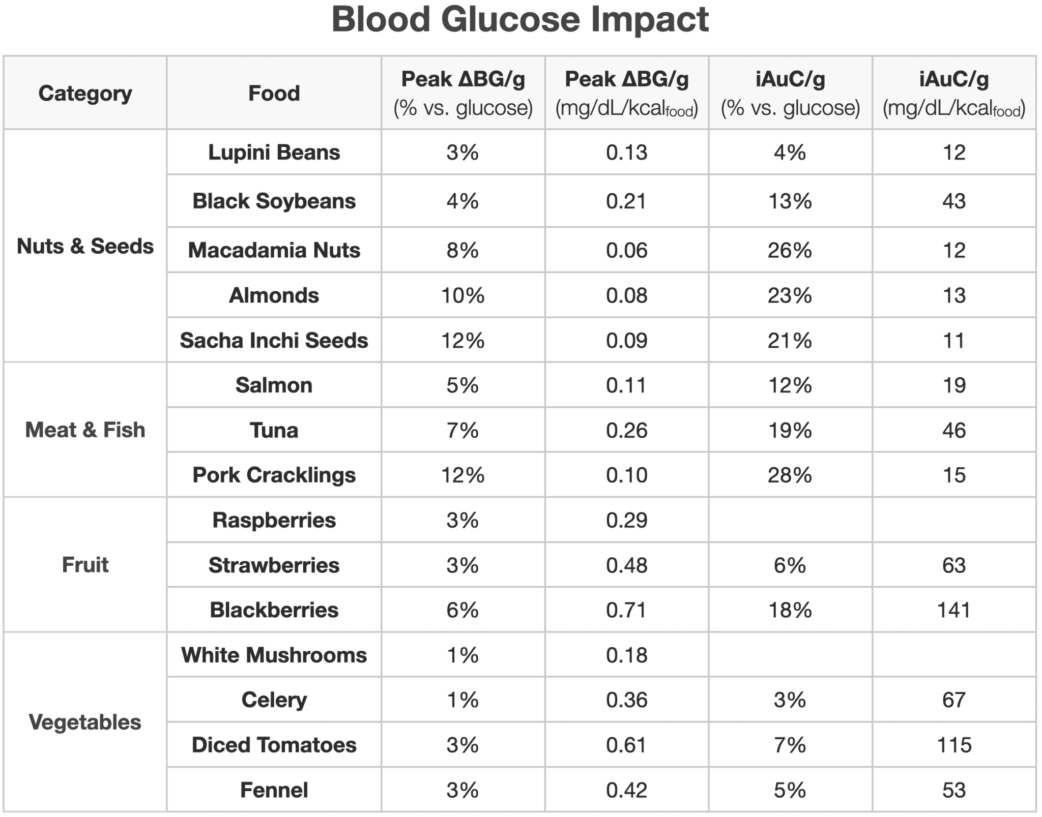 blood-glucose-testing-of-whole-foods-initial-results-request-for