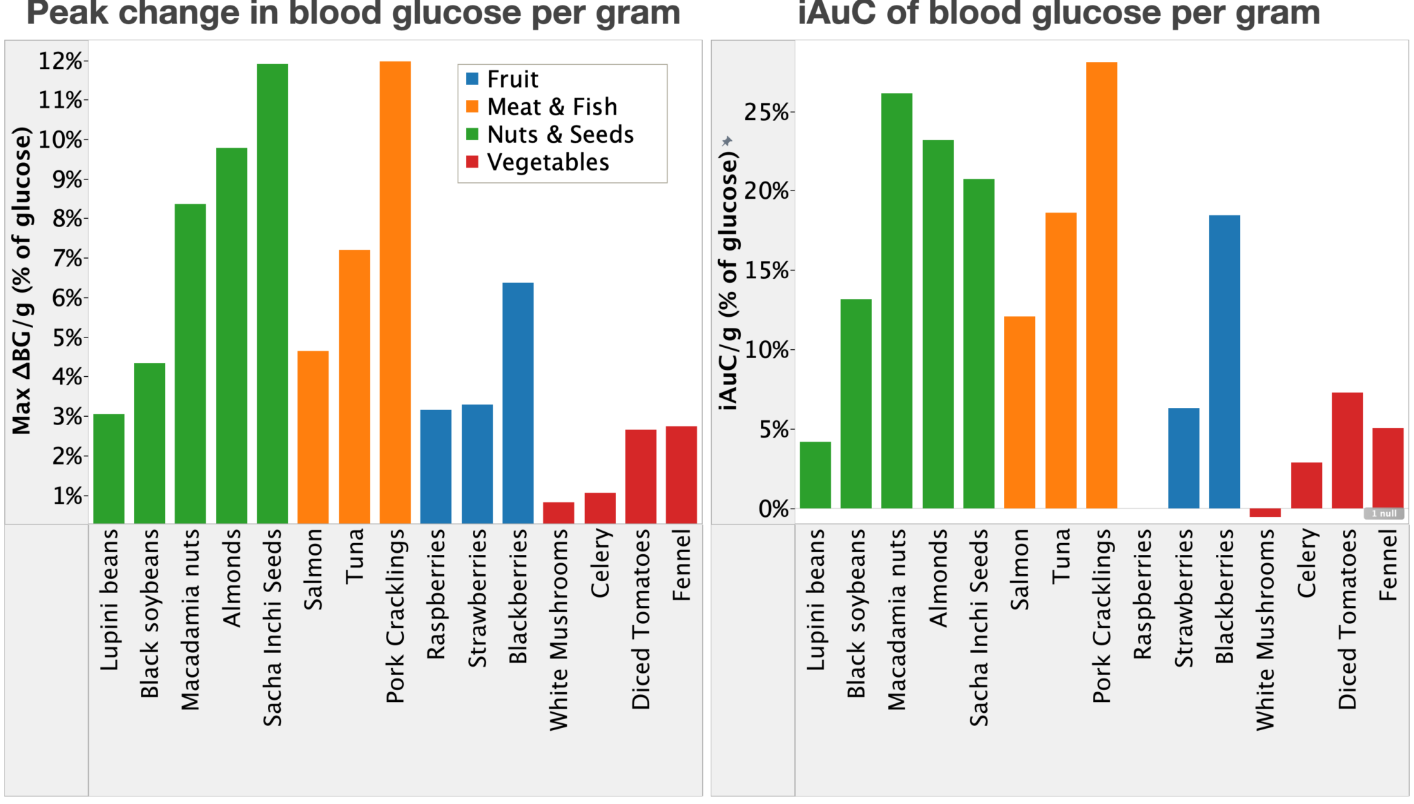 blood-glucose-testing-of-whole-foods-initial-results-request-for