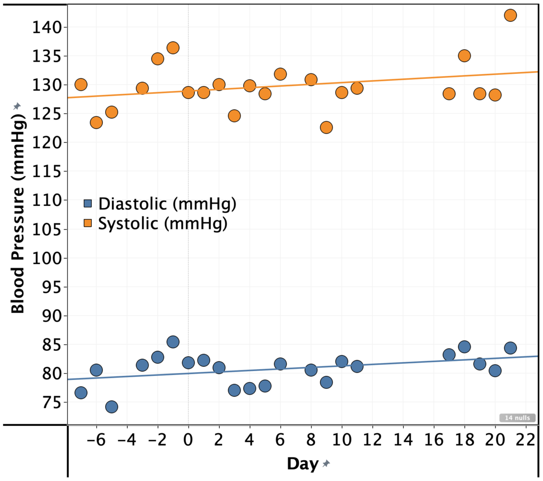 Quantified Diabetes